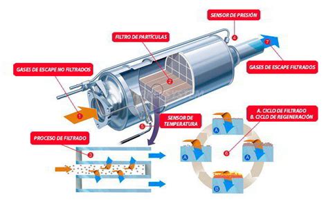 DPF filtro regeneracijos proceso schema