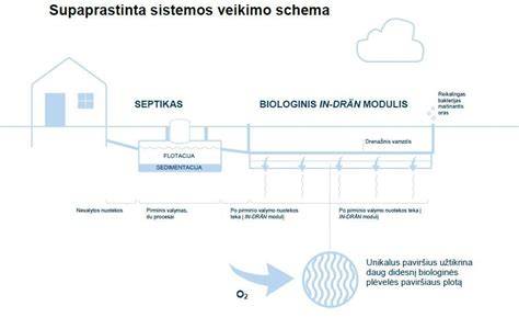 nuoteku tvarkymas sistemos schema