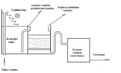 vandens filtravimo procesai schema