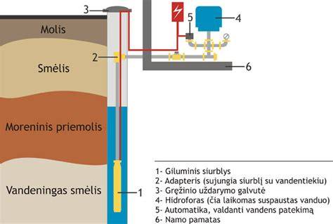 vandens filtrų įrengimas planuojant namų projekto etapus