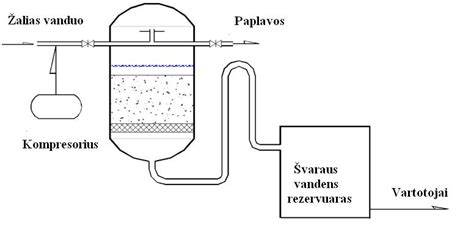 Vandens filtravimo tyrimų vizualinė schema