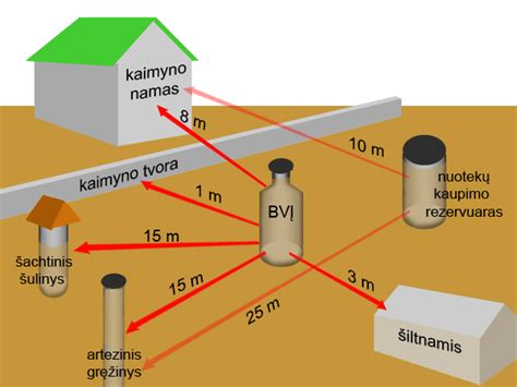 Schema su atstumais nuo NVI iki kaimynų ir vandens šaltinių