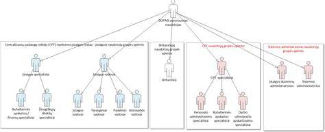 oro švaros funkcijų schema