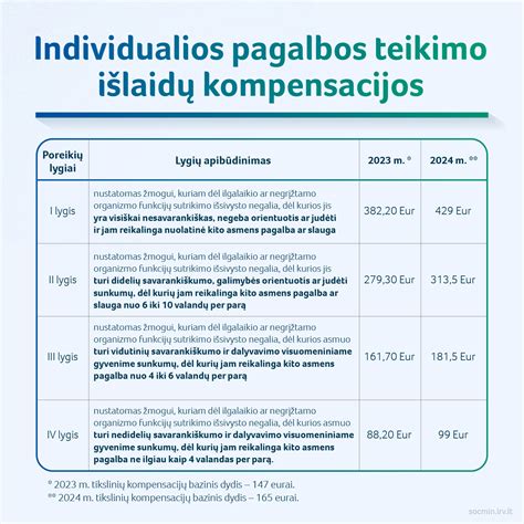 Kompensacijų teikimo procesas Biržų rajone