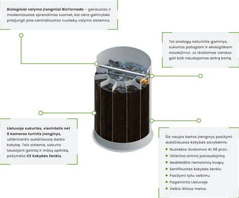 biologinis nuotekų įrenginys ir chemija infografika