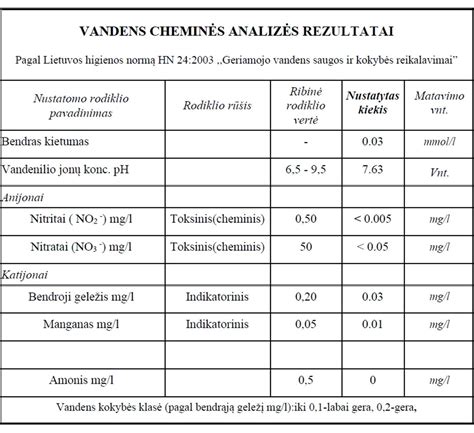Gręžinio vandens tyrimo rezultatai