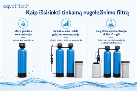 Vandens filtrų tipai interjere schematiska