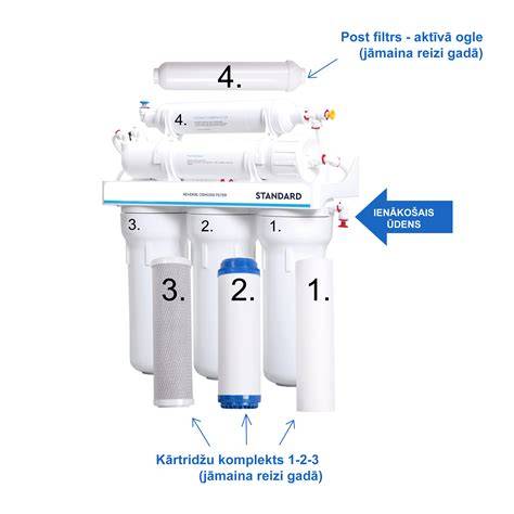 Vandens filtrų kasetės keitimo žingsniai diagramoje
