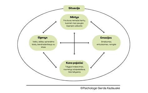 Schema, iliustruojanti minčių, emocijų ir elgesio ryšį