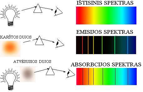 Absorbcijos spektras su tamsiomis linijomis