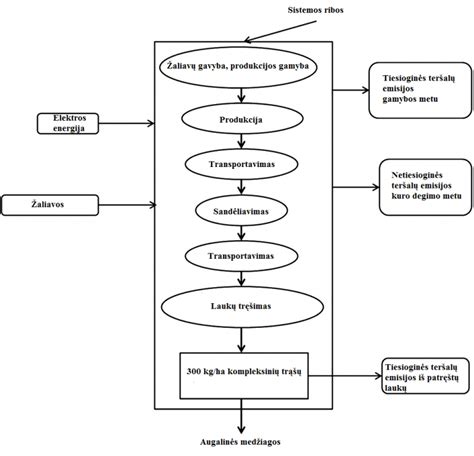 Filtro regeneracijos ciklo schema