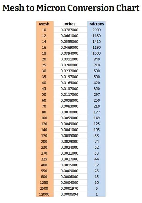 Mesh size vs micron conversion chart