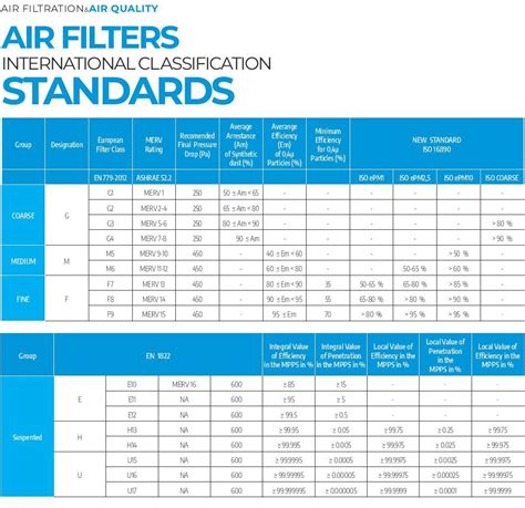 Air filter classification chart