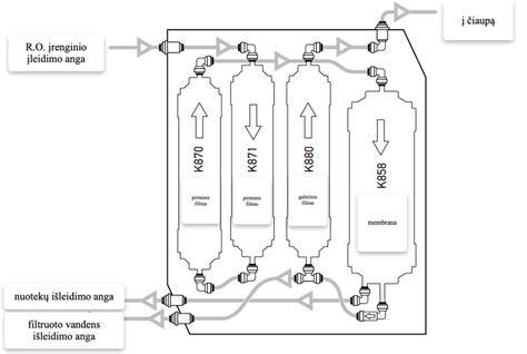 Filtravimo proceso schema (membranos ir srauto kryptis)