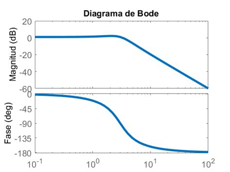 Juostinio filtro Bode diagrama