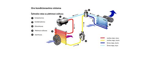 Scheminė automobilio oro kondicionieriaus sistema