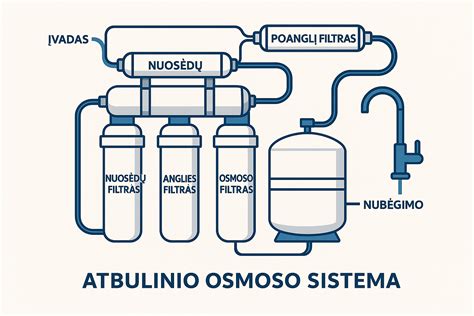 Schematinis atbulinio osmoso filtro veikimo principas