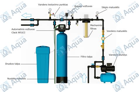 Minkštinimo ir nugeležinimo filtro veikimo schema