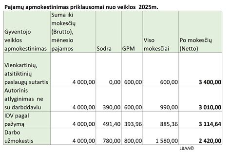 Simbolinė iliustracija: žmogus, svarstantis skirtingas paslaugų sutartis