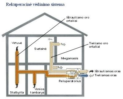 Ventiliacijos ortakio schema