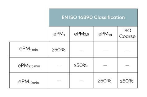Infografika, iliustruojanti ISO 16890 filtrų klasifikaciją