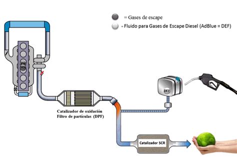 Diagrama: DPF filtro valymo proceso etapai