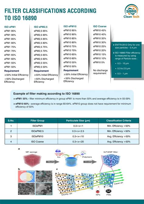 ISO 16890 filtravimo klasių palyginimas