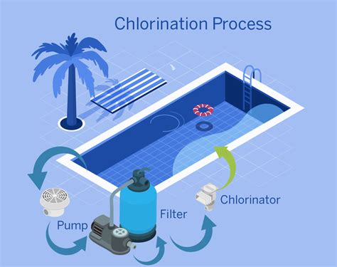 Chlorination process in a swimming pool