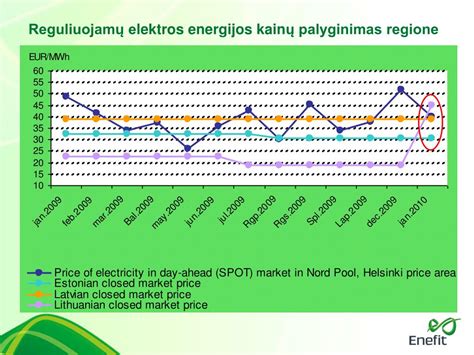 Energijos suvartojimo palyginimas
