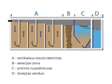 Biologinio nuotekų valymo schematinis pavaizdavimas